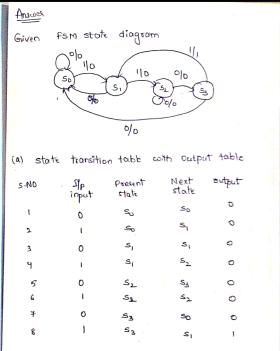 Answer Giveo FSM stote diagram 19% llo Ho 이 So Si -S2 텅 Jolo % (a) state transition tabb with Cutput table S.NO Alp input out