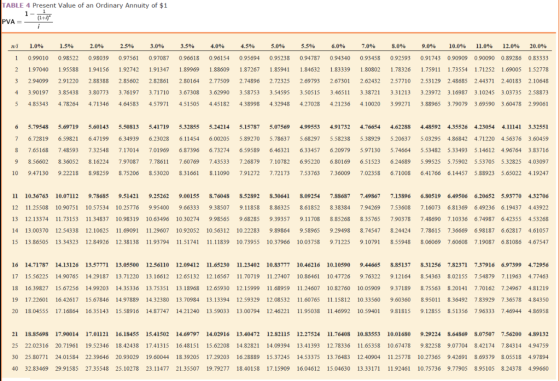 TABLE 4 Present Value of an ordinary Annuity of $1 1- (1+1) PVA = w 1 2 3 4 5 1.0% 1.5% 0.99010 0.98522 1.97040 1.95588 2.940