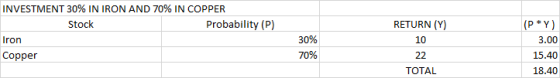 INVESTMENT 30% IN IRON AND 70% IN COPPER Stock Probability (P) Iron Copper RETURN (Y) 10 30% 70% (P*Y) 3.00 15.40 18.40 22 TO