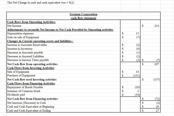The Net Change in cash and cash equivalent was $(2) Gorman Corporation cash flow statement Cash flows from Operating Activities: Net Income Adjustments to reconcile Net Income to Net Cash Provided by Operating activities Depreciation expenses Gain on sale of Equipment Changes in Current operating assets and liabilities Increase in Accounts Receivables Increase in Inventory Decrease in Accounts payable Decrease in Accured Liabilities Decrease in Income Taxes payable Net Cash flow from operating activities Cash Flows from Investing Activities Sale of Equipment Purchase of Equipment Net Cash flow uesd Investing activities Cash Flows from Financing Activities Repayment of Bonds Payable Issuance of Common Stock Dividends paid Net Cash flow from Financing activities Net Increase (Decrease) in Cash Cash and Cash Equivalent at Beginning Cash and Cash Equivalent at Endin 214 13 7) 207 14 151 (137) (20) 54) 29 27