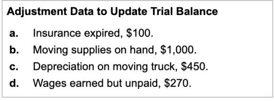 Adjustment Data to Update Trial Balance a. Insurance expired, $100. b. Moving supplies on hand, $1,000. C. Depreciation on mo