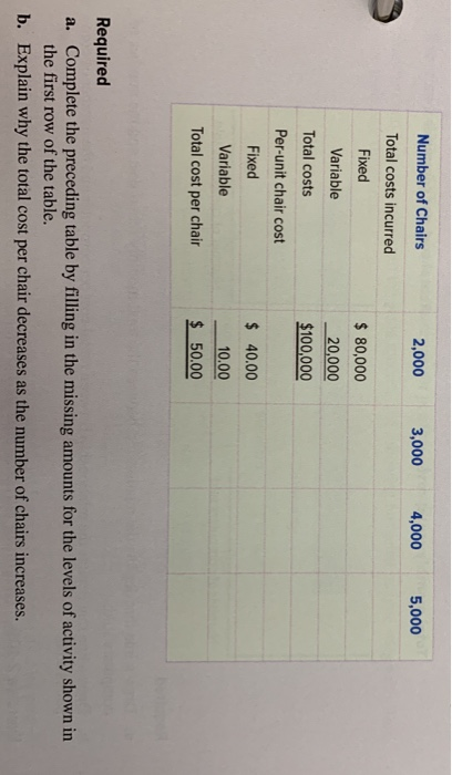 2,000 3,000 4,000 5,000 Number of Chairs Total costs incurred Fixed Variable $ 80,000 20,000 $100,000 Total costs Per-unit ch