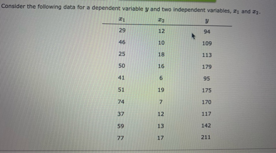 Consider the following data for a dependent variable y and two independent variables, 11 and 12. 175 117 142 211
