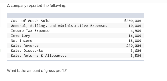 A company reported the following: Cost of Goods sold General, Selling, and Administrative Expenses Income Tax Expense Invento