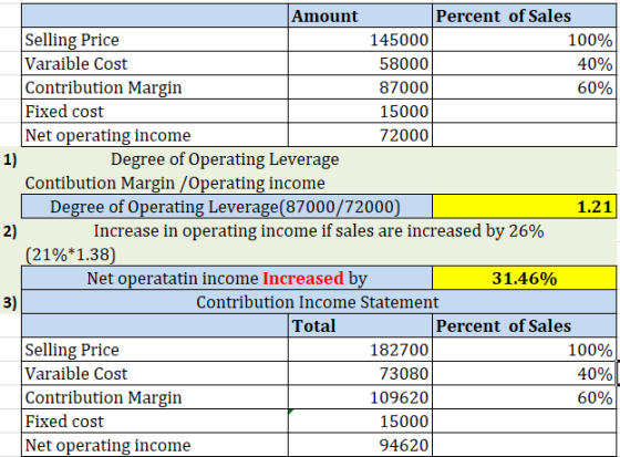 1.21 Amount Percent of Sales Selling Price 145000 100% Varaible Cost 58000 40% Contribution Margin 87000 60% Fixed cost 15000
