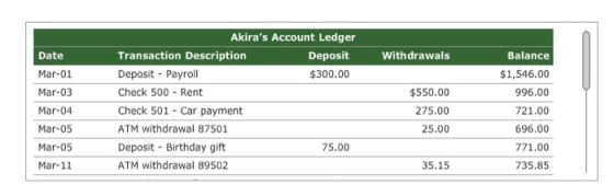Date Withdrawals Mar-01 Mar-03 Akiras Account Ledger Transaction Description Deposit Deposit - Payroll $300.00 Check 500 - R
