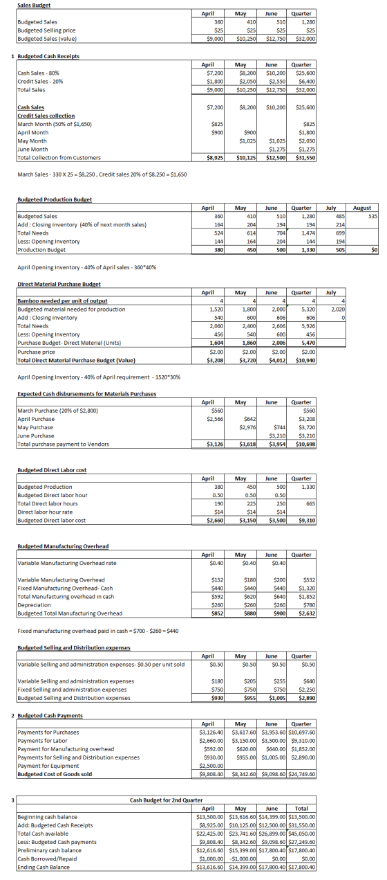 Sales Budget May 410 Budgeted Sales Budgeted Selling price Budgeted Sales (value) April 360 $25 $9,000 $25 June 510 $25 $12,7