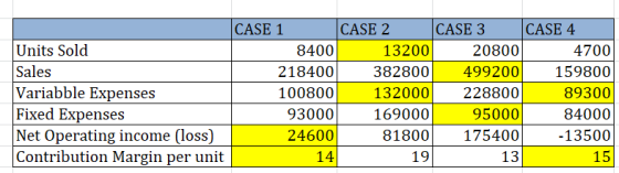 Units Sold Sales Variabble Expenses Fixed Expenses Net Operating income (loss Contribution Margin per unit CASE 1 CASE 2 CASE