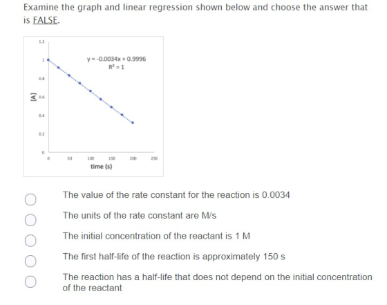 Examine the graph and linear regression shown below and choose the answer that is FALSE. 1.2 1 y = -0.0034x +0.9996 R=1 0.8 3