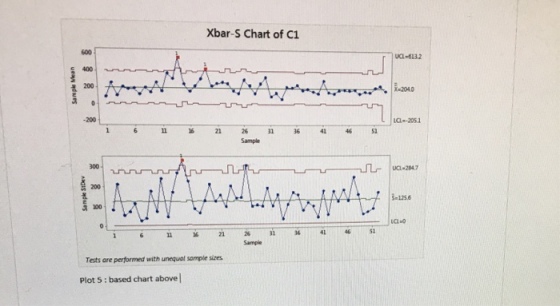 Xbar-S Chart of C1 600 400 200 UCL-613.2 200 26 31 36 51 300 UCL-284 a 200 125.6 2 100 51 31 Tests are performed with unequal sample sizes Plot 5: based chart above