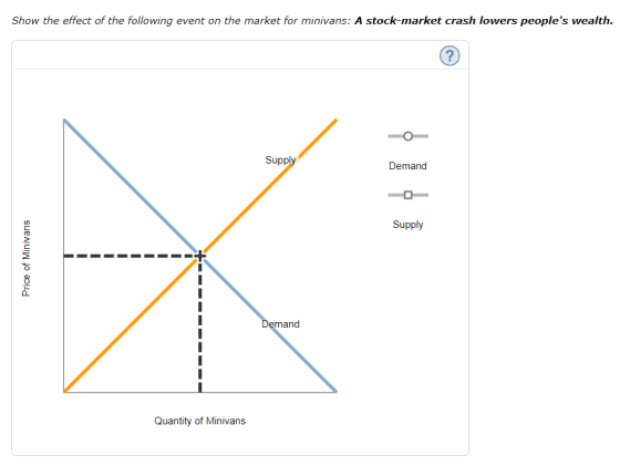 Show the effect of the following event on the market for minivans: A stock-market crash lowers peoples wealth. Suppl Demand Supply 3 mand Quantity of Minivans