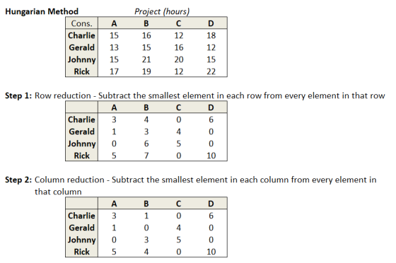 Hungarian Method Cons. Charlie Gerald Johnny Rick A 15 13 15 17 Project (hours) B с 16 12 15 16 20 19 12 D 18 12 15 22 21 Ste