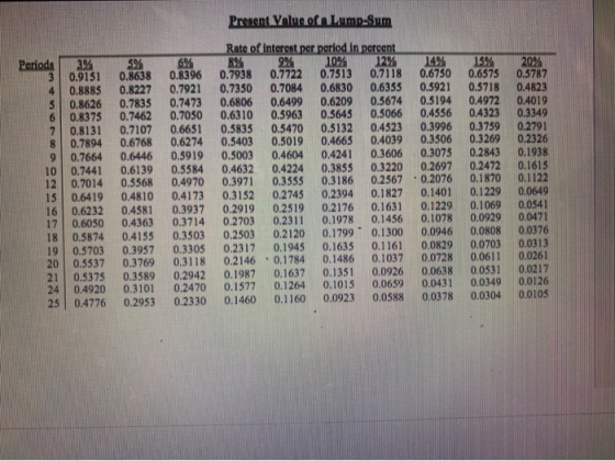 Present Value of Lump-Sum 6% Periods 5% 0.9151 0.8638 0.8396 0.8885 0.8227 0.7921 5 0.8626 0.7835 0.7473 6 0.8375 0.7462 0.70