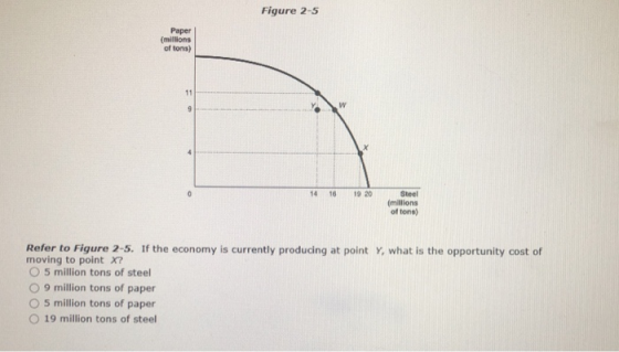 Figure 2-5 Paper (millions of tons) 14 16 19 20 Steel (millions of tons) Refer to Figure 2-5. If the economy is currently producing at point Y, what is the opportunity cost of moving to point X? O 5 million tons of steel O 9 million tons of paper O 5 million tons of paper O 19 million tons of steel