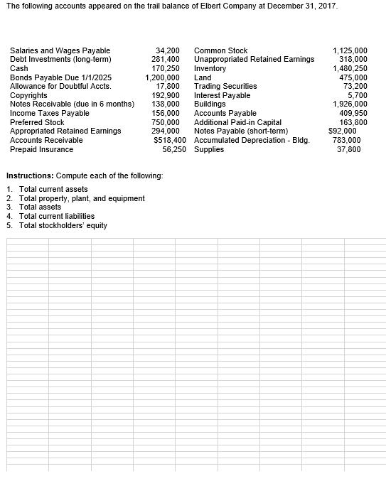 The following accounts appeared on the trail balance of Elbert Company at December 31, 2017 Salaries and Wages Payable Debt I