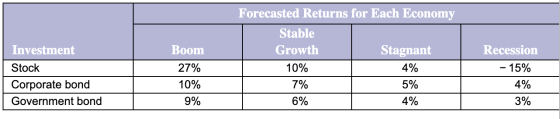 Boom Investment Stock Corporate bond Government bond Forecasted Returns for Each Economy Stable Growth Stagnant 10% 4% 7% 6%