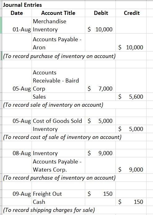 Credit Journal Entries Date Account Title Debit Merchandise 01-Aug Inventory $ 10,000 Accounts Payable - Aron |(To record pur