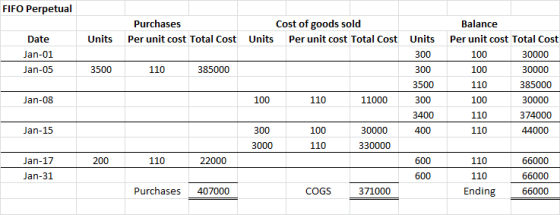 FIFO Perpetual Purchases Cost of goods sold Per unit cost Total Cost Units Per unit cost Total Cost Units Date Jan-01 Jan-05