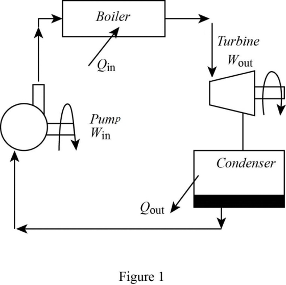 Boiler
Turbine
Wout
Qin
Ритp
Win
Condenser
Qout
Figure
