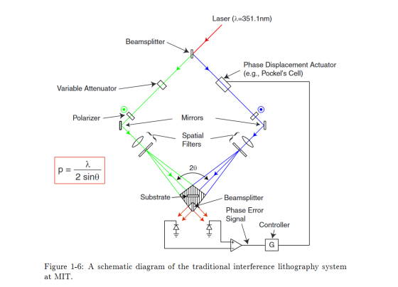 Laser (n=351.1nm) Beamsplitter Phase Displacement Actuator (e.g., Pockels Cell) Variable Attenuator Polarizer Mirrors Spatia