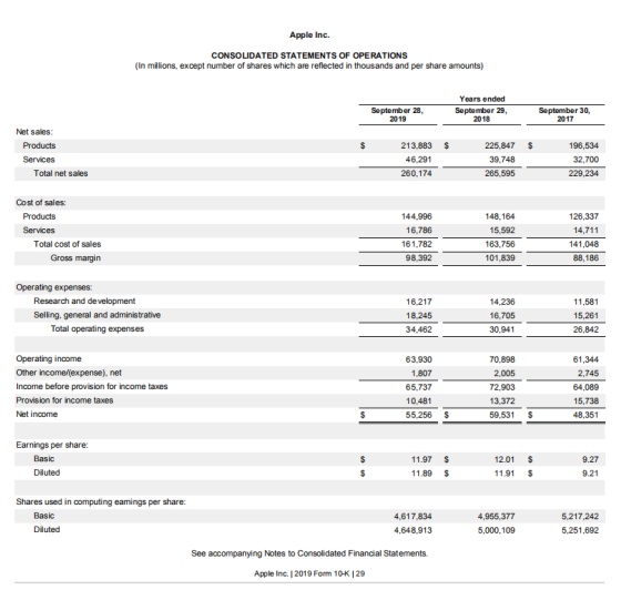 Apple Inc. CONSOLIDATED STATEMENTS OF OPERATIONS (In millions, except number of shares which are reflected in thousands and p