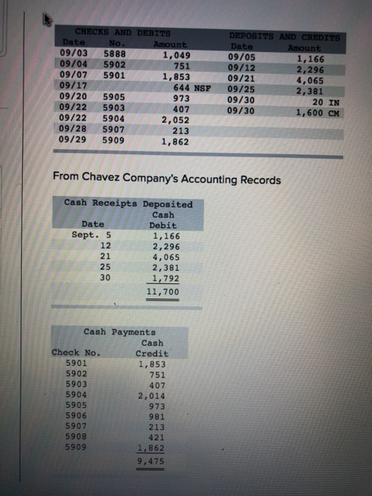 Mount CHECKS AND DEBITS Date No. Amount 09/03 5888 1,049 09/04 5902 751 09/07 5901 1,853 09/17 644 NSF 09/20 5905 973 09/22 5