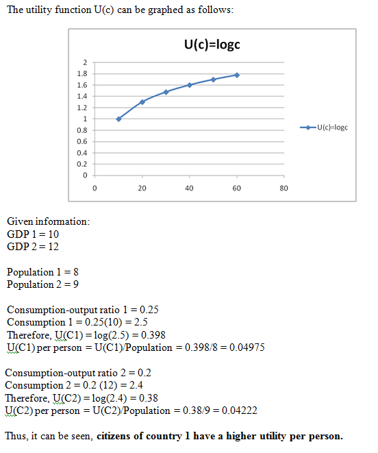 The utility function U(c) can be graphed as follows U(c)-logc 1.8 1.6 1.4 1.2 0.8 0.6 0.4 0.2 20 40 60 80 Given information GDP 1-10 GDP 2 12 Population1-8 Population 2 9 Consumption-output ratio 1-0.25 Consumption1 0.25(10) 2.5 Therefore, U(C1)-log(2.5) -0.398 U(C1) per person -U(C1) Population - 0.398/8-0.04975 Consumption-output ratio 2-0.2 Consumption 2 0.2 (12)- 2.4 Therefore, UC2) log(2.4) -0.38 UC2) per person - U(C2) Population - 0.38/9-0.04222 Thus, it can be seen, citizens of country 1 have a higher utility per person.
