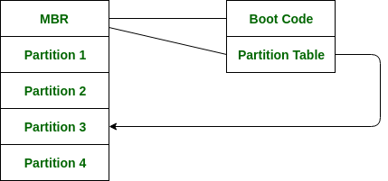 MBR Boot Code Partition 1 Partition Table Partition 2 Partition 3 Partition 4