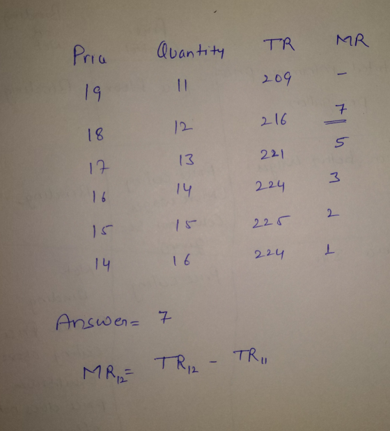 TR Quantity Pria 209 19 216 221 17 224 16 15 14 14 15 16 224 225 224 rp wollt 224 14 16 Answer= 7 MR = TR12 - TRI
