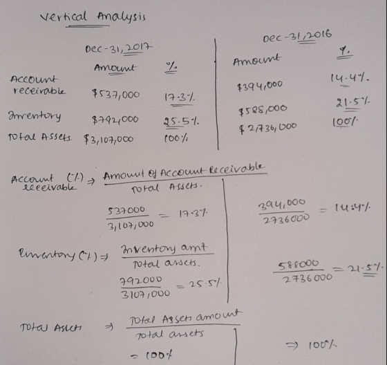 vertical Analysis Dec 31, 2016 Dec 31, 2017 Amount Amount 14.407. Account receivable $394,000 $537,000 17.3% Inventory Total