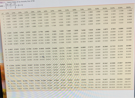 BLE 5 Future Value of an Annuity Due of $1 VAD (1+1) 11.09 20.096 8.06 6.04 5348 4546 1 7.0% 10700 10000 10 10100 1 0900 1 20