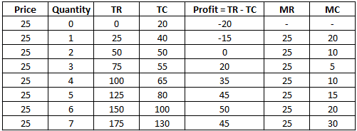 Price Quantity TR MR Profit TR - TC 20 15 C) 20 35 45 50 45 TC 20 섹) 50 C) C) 20 50 75 100 12 150 175 2 10 25 25 25 25 25 25