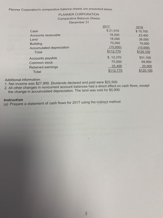 Planner Corporations comparative balance sheets are presented below. PLANNER CORPORATION Comparative Balance Sheets December