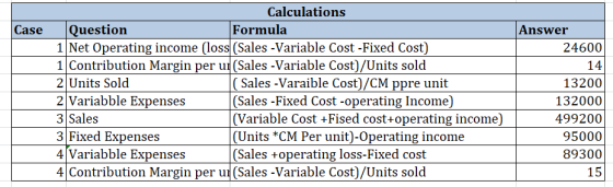 Case Calculations Question Formula 1 Net Operating income (loss (Sales - Variable Cost - Fixed Cost) 1 Contribution Margin pe