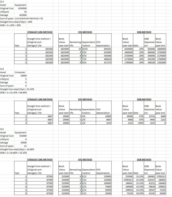Asset Equipment Original Cost 4250000 Salvage Sum of years 1+2+3+4+5+6+7+8+9+10 straight line rate(1/10yr)-10% DDB : 2 x 10%-20% 425000 55 Straight line method - (Original cost - Book Value Remaining Depreciation SYD Depreciat Value ion ear start life 3825000 3825000 3825000 3825000 3825000 Year Fraction depreciation ear start Rate year end 10 10/55 695455 625909 556364 486818 417273 4250000 20%) 2096| 20%) 2096| 20%) 85000013400000 68000012720000 54400012176000 435200| 1740800 34816011392640 382500 382500 2720000 2176000 1740800 77/55 382500 Computer Original Cost Salvage Sum of vears straight line rate( 1/3yr)-33.33% DDB 2 x 33.33%-66.66% STRAIGHT LINE METHOD Book Value Remaining Depreciation SYD year start life Straight line method- Book Depreciat Value Year Salvage)/Life Fraction depreciation ear start Rate ion year end 6667 6667 6667 13332 4445 2223 10000 6668 6667 6668 2223 2223| 100% Equipment 555000 Original Cost Salvage straight line rate(1/6yr) years 21 16.66% DDB 2 x 16.66%-33.33% IGHT LINE METHOD YD METHOD DDB METHOD straight line method Book Book Value Remaining Depreciation SYD Depreciat Value Year year start life 525000 525000 525000 525000 525000 525000 Fraction depreciation ear start Rate ion yearend 87500 87500 87500 87500 87500 87500 555000| 33.33%) 184982370018.5 370018.51 33.33%) 123327| 246691 82222 164469 54818 109652 109652 33.33%) 365471 73105 4310530000 55/21 246691| 164469| 33.33% 33.33% 2r2/21 73105| 58.95%)