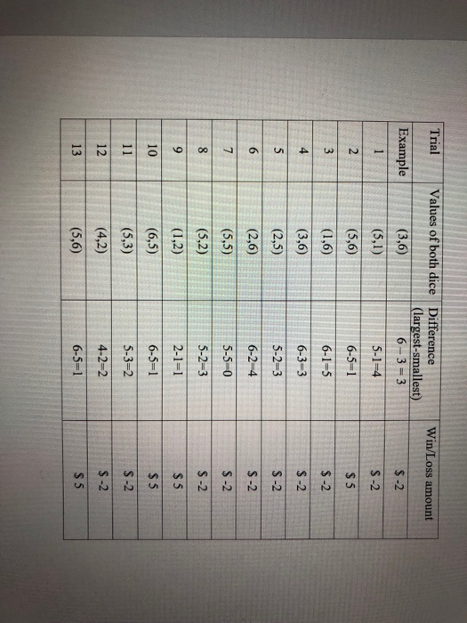 Trial Values of both dice Difference Win/Loss amount Example (8.6 (largest-smallest) 6-3 3 (3,6) $-2 S-2 $5 $-2 S-2 S-2 $-2 S