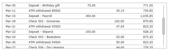 Mar-05 75.00 35.15 300.00 Deposit - Birthday gift ATM withdrawal 89502 Deposit - Payroll Check 502 - Groceries ATM withdrawal