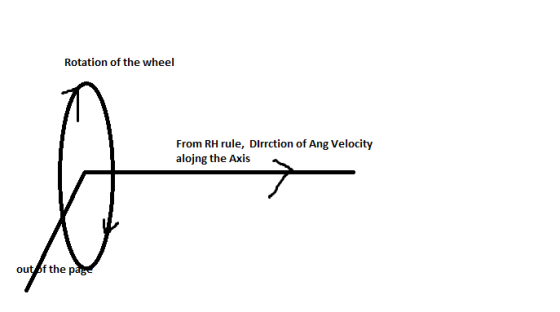 Rotation of the wheel From RH rule, DIrrction of Ang Velocity alojng the Axis