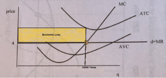 MC price ATC Economic Loss d=MR AVC 10000 Yards