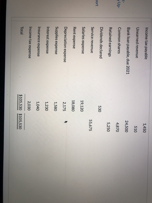 Income tax payable 1,450 Unearned revenue 510 Bank loan payable, due 2021 24,500 Common shares 4,870 Retained earnings 5,250