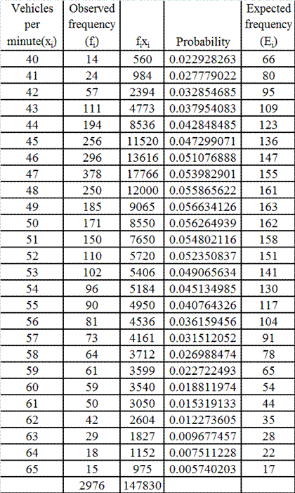 Vehicles per minute(x) 40 41 1 37 Observed Expected frequency frequency (f.) fx Probability (E) 14 560 0.02292826366 24 984 0