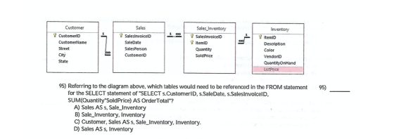 o Customer Y CustomerID CustomerName Street City State Sales SalesinvoiceID SaleDate Sales Person Customerid Sales_inventory