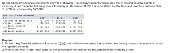 Navajo Companys financial statements show the following. The company recently discovered that in making physical counts of i