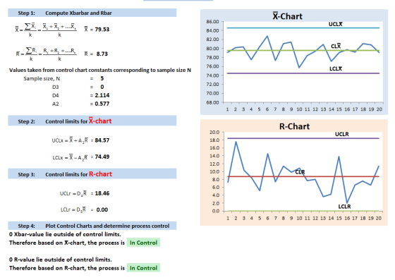 Step 1: Compute Xbarbar and Rbar X-Chart 86.00 UCLX - 2X_X. +&+... X = 79.53 84.00 k k 82.00 CLX ΣR, 80.00 R= R. +R+....R R =