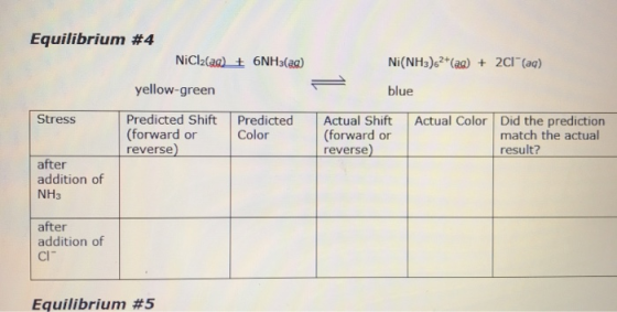 Equilibrium #4 NiCl(aq) + 6NH3(aq) Ni(NH3)2(aq) + 2Cl(aq) yellow-green blue Stress Predicted Shift (forward or reverse) Predi