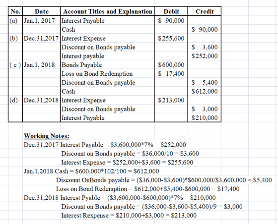 Credit Debit $ 90,000 $ 90,000 $255,600 $ 3,600 $ 252,000 No. Date Account Titles and Explanation (a) Jan.1, 2017 Interest Pa
