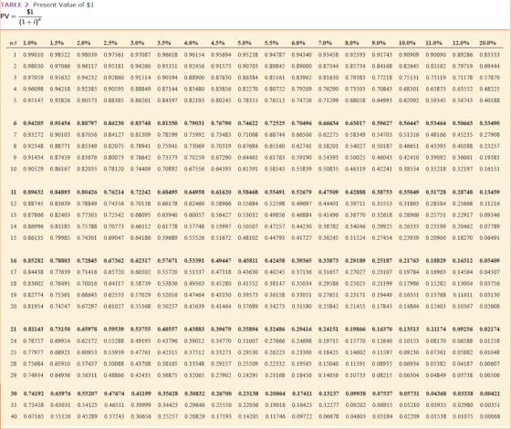 TABLE 2 Present Value of $1 $1 PV (1+i) ni 1.0% 1 0.99010 2 0.98030 3 0.97059 4 0.96098 5 0.95147 1.5% 0.98522 0.97066 0.956