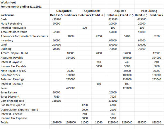 Work sheet For the month ending 31.1.2021 Particulars Cash Note Receivable Interest Receivable Accounts Receivable Allowance