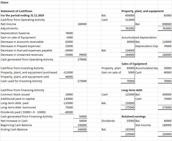 Diane Bal. Cash Property, plant, and equipment 450000 65000 313000 Bal. 698000 763000 763000 180000 74000 Statement of Cashfl