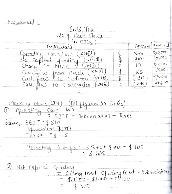 Requeriment1 GUS, INC 2018 Cash flows in 000s) Particulars Operating cash flow (WNO (WIN) Change in NWC (WNOJ Cash flow from